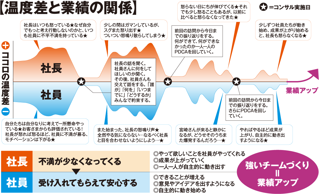 温度差と業績の関係